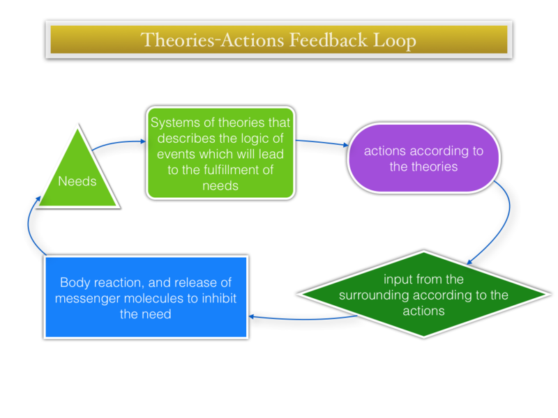 קובץ:Theories-actions feedback loop.png